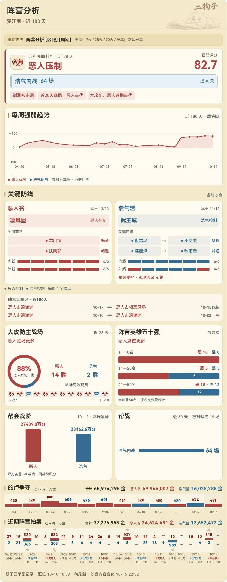 阵营分析：强弱趋势、内战与近期阵营拍卖