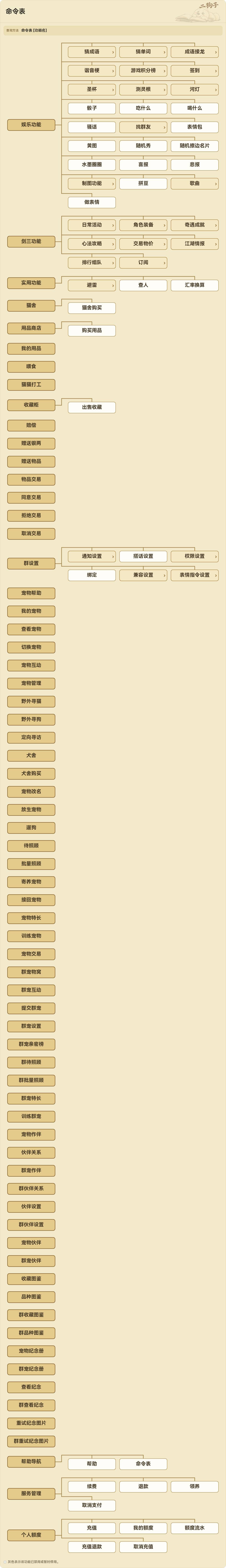 命令表总览：按分类查找主要功能