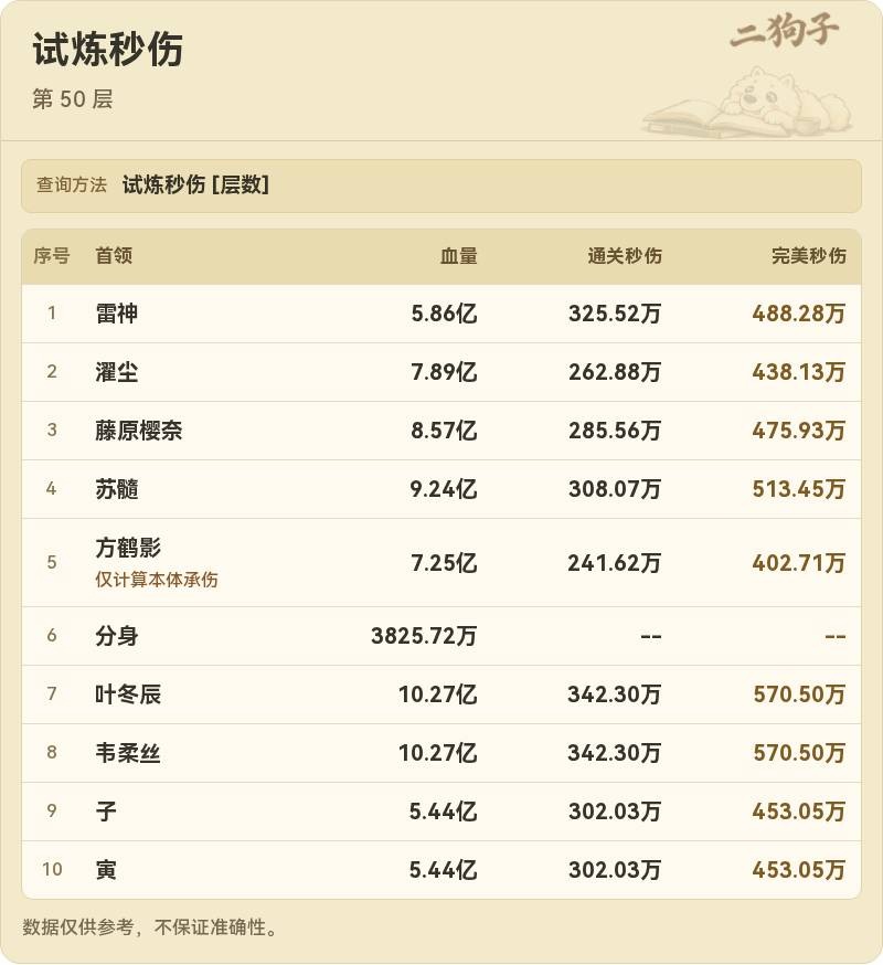 试炼秒伤查询结果