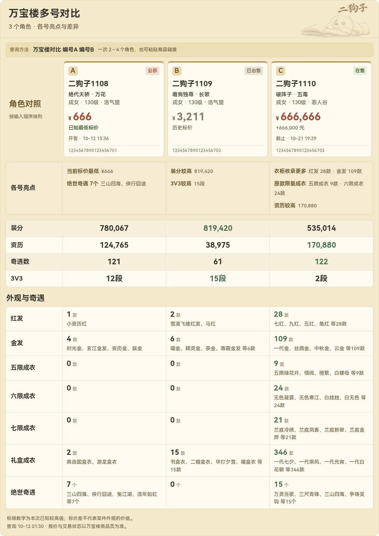 三个商品的价格、角色资料和收藏对比