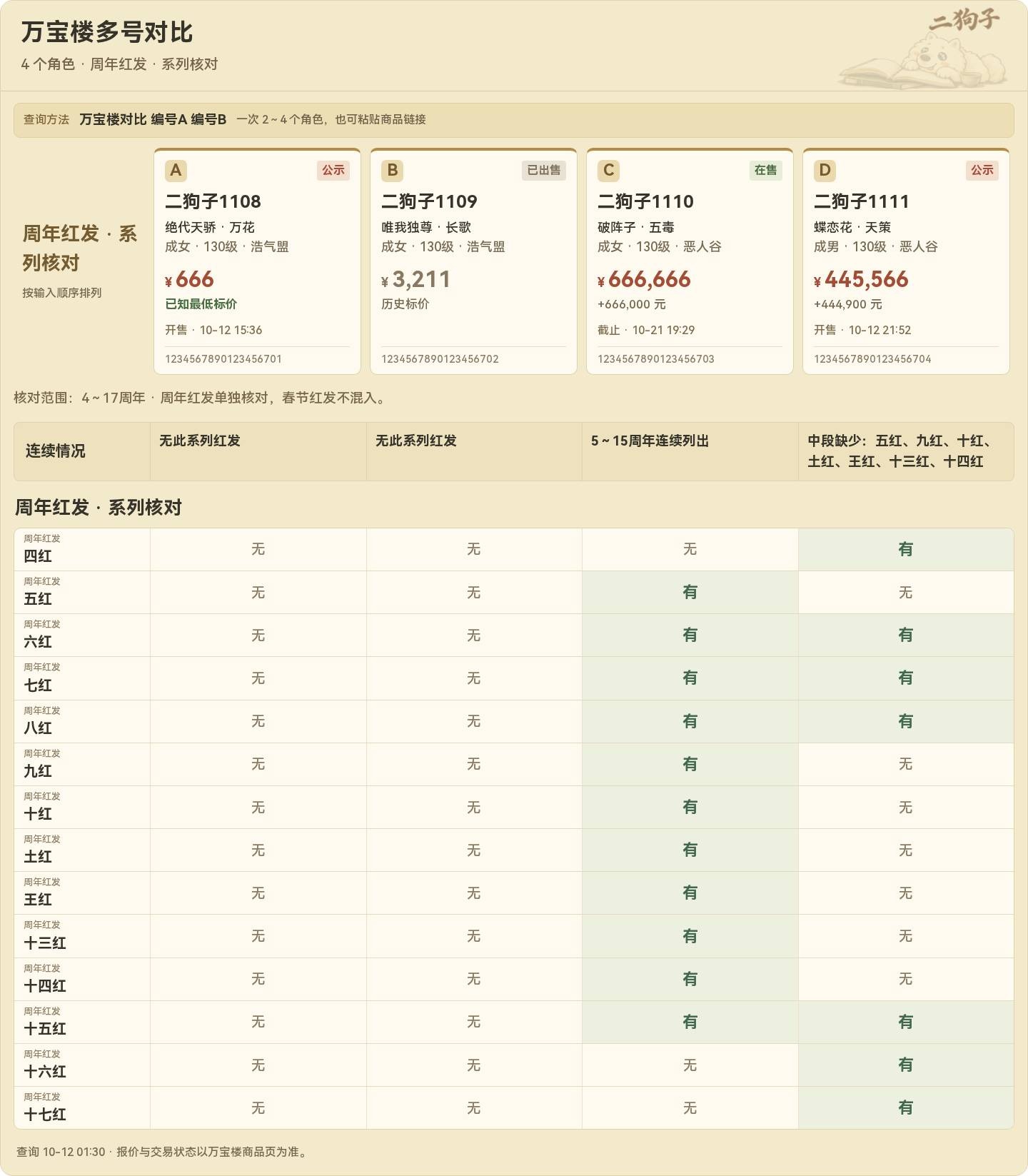 周年红发的系列核对